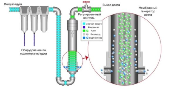 Устройство азотного генератора